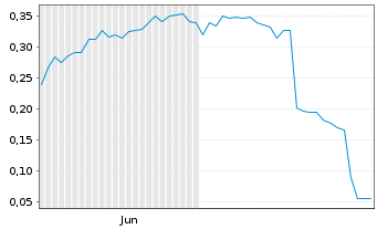 Chart Mini Future Short Metavista3D - 6 Monate