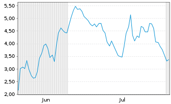 Chart Mini Future Long Verbio Vereinigte Bioenergie - 6 Months