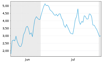 Chart Mini Future Long Verbio Vereinigte Bioenergie - 6 Months