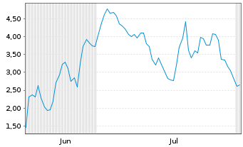 Chart Mini Future Long Verbio Vereinigte Bioenergie - 6 Months