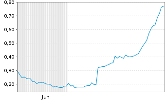Chart Mini Future Long Metavista3D - 6 Months