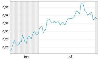Chart Mini Future Long Vodafone - 6 Months