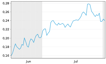 Chart Mini Future Long Vodafone - 6 Months