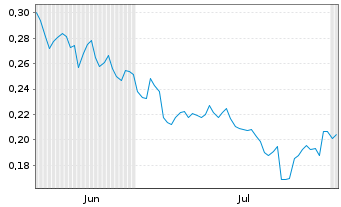 Chart Mini Future Short Vodafone - 6 Months