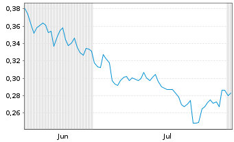 Chart Mini Future Short Vodafone - 6 Months