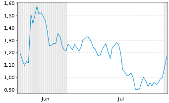 Chart Mini Future Short Deutsche Pfandbriefbank - 6 mois