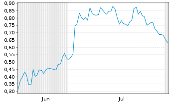 Chart Mini Future Long JinkoSolar - 6 Months
