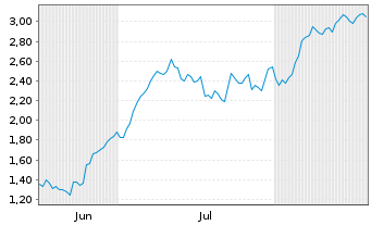 Chart Mini Future Long Kion Group - 6 Months