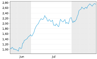 Chart Mini Future Long Kion Group - 6 Months