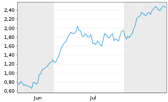 Chart Mini Future Long Kion Group - 6 Months