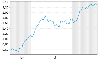 Chart Mini Future Long Kion Group - 6 Months