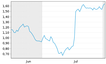 Chart Mini Future Short Jungheinrich - 6 Months