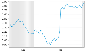 Chart Mini Future Short Jungheinrich - 6 Months
