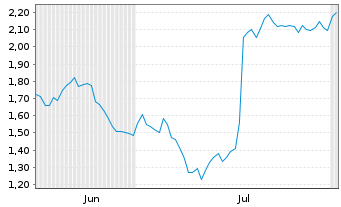 Chart Mini Future Short Jungheinrich - 6 Months