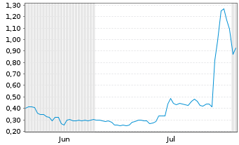 Chart Mini Future Long Heidelberger Druck - 6 mois