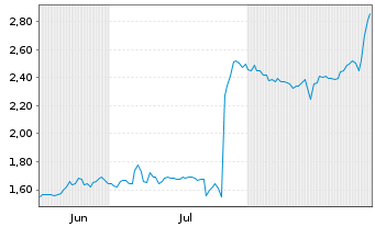 Chart Mini Future Long Prosiebensat 1 Media - 6 Months