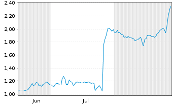 Chart Mini Future Long Prosiebensat 1 Media - 6 Months