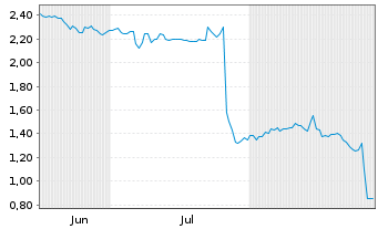 Chart Mini Future Short Prosiebensat 1 Media - 6 Months
