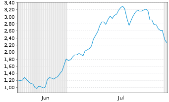 Chart Mini Future Long Sixt - 6 Months
