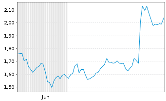 Chart Mini Future Short IBM - 6 Monate