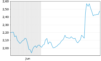Chart Mini Future Short IBM - 6 Monate