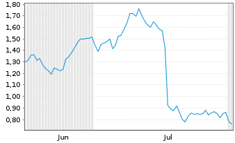 Chart Mini Future Long Jungheinrich - 6 Months