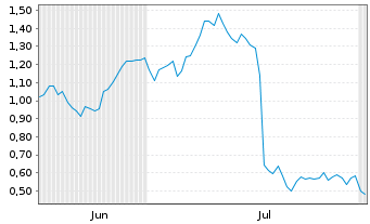 Chart Mini Future Long Jungheinrich - 6 Months
