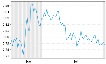 Chart Mini Future Long Covestro - 6 Months