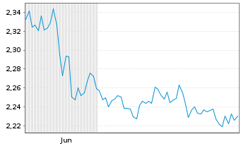 Chart Mini Future Short Covestro - 6 Monate