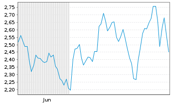 Chart Mini Future Long Merck & Co. - 6 mois