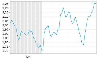 Chart Mini Future Long Merck & Co. - 6 Monate