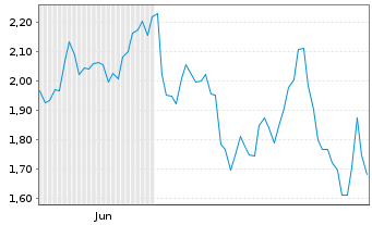 Chart Mini Future Short Merck & Co. - 6 Monate