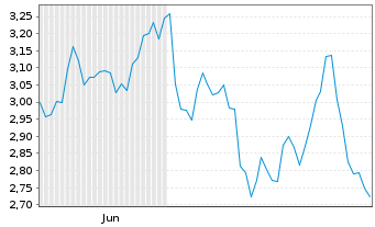 Chart Mini Future Short Merck & Co. - 6 Monate