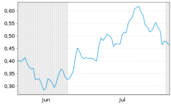 Chart Mini Future Long BHP - 6 mois