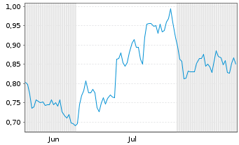 Chart Mini Future Long Kraft Heinz - 6 Months