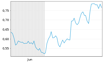 Chart Mini Future Long Kraft Heinz - 6 Monate