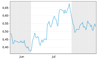 Chart Mini Future Long Kraft Heinz - 6 Months