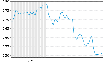 Chart Mini Future Short Kraft Heinz - 6 Monate