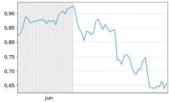 Chart Mini Future Short Kraft Heinz - 6 Monate