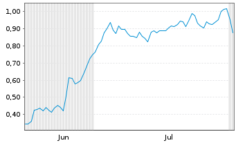 Chart Mini Future Long Carnival - 6 Months