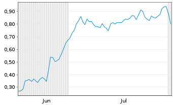 Chart Mini Future Long Carnival - 6 Months