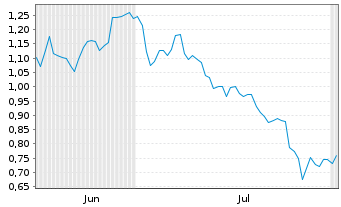 Chart Mini Future Long Deutsche Boerse - 6 mois