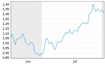 Chart Mini Future Short Deutsche Boerse - 6 mois