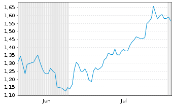 Chart Mini Future Short Deutsche Boerse - 6 mois