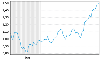 Chart Mini Future Long 2G Energy - 6 Monate