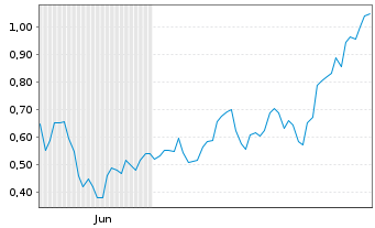 Chart Mini Future Long 2G Energy - 6 Monate