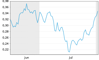 Chart Mini Future Short HealWELL AI - 6 mois