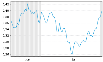 Chart Mini Future Short HealWELL AI - 6 mois