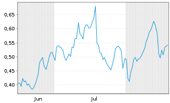 Chart Mini Future Long 3M - 6 Monate