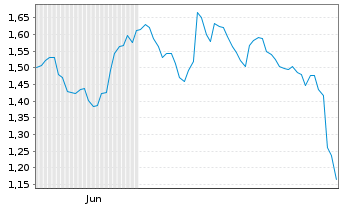 Chart Mini Future Short Altria - 6 Monate